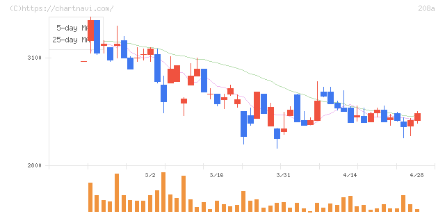 構造計画研究所ホールディングス(208A)の日足チャート