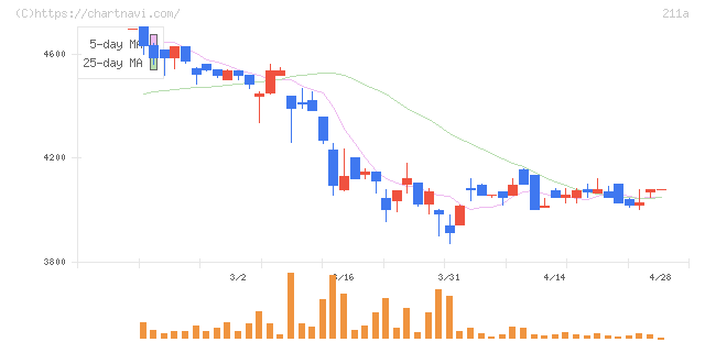 カドス・コーポレーション(211A)の日足チャート