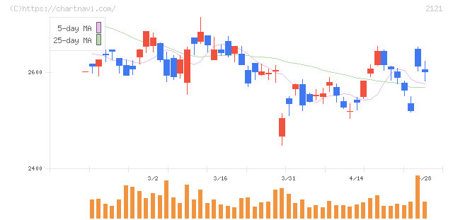 ＭＩＸＩ(2121)の日足チャート