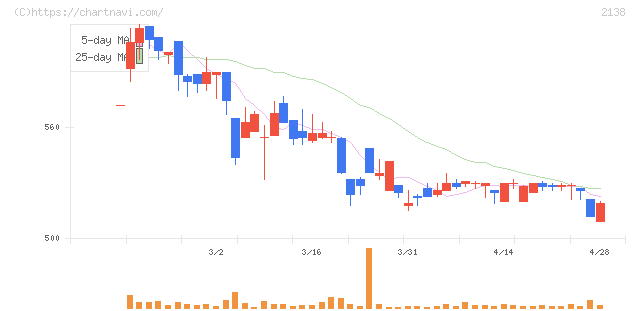 クルーズ(2138)の日足チャート