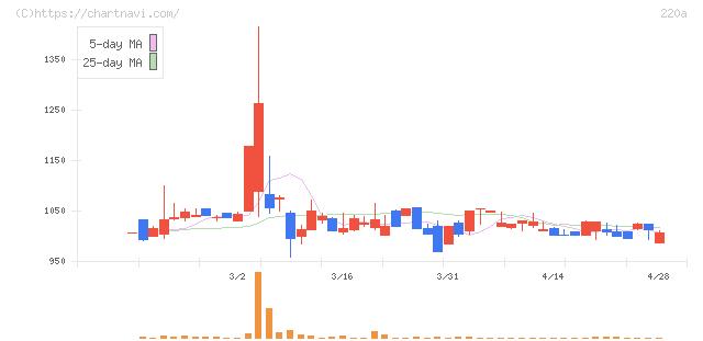 Ｆａｂｅｒ　Ｃｏｍｐａｎｙ(220A)の日足チャート