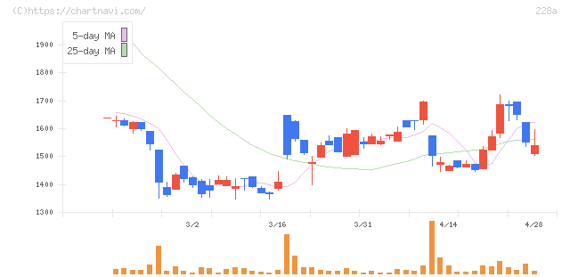 オプロ(228A)の日足チャート