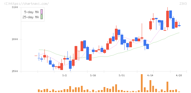ドーン(2303)の日足チャート