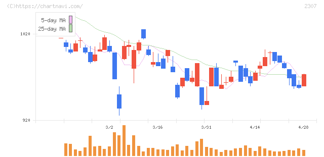 クロスキャット(2307)の日足チャート