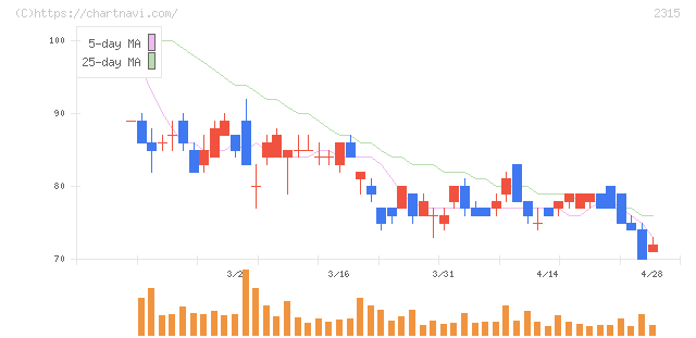 ＣＡＩＣＡ　ＤＩＧＩＴＡＬ(2315)の日足チャート