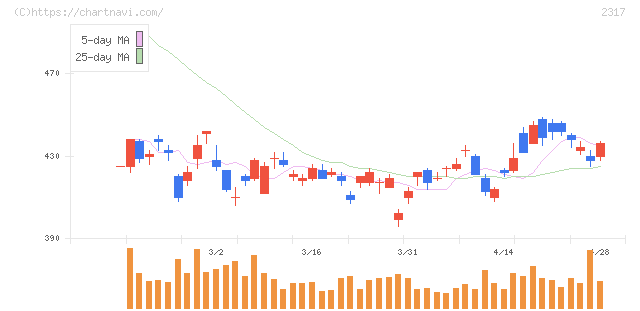 システナ(2317)の日足チャート