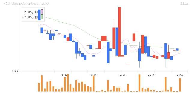 Ｃｒｏｓｓ　Ｅホールディングス(231A)の日足チャート