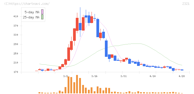 ソフトフロントホールディングス(2321)の日足チャート