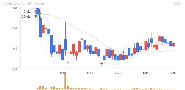 ｆｏｎｆｕｎ(2323)の日足チャート