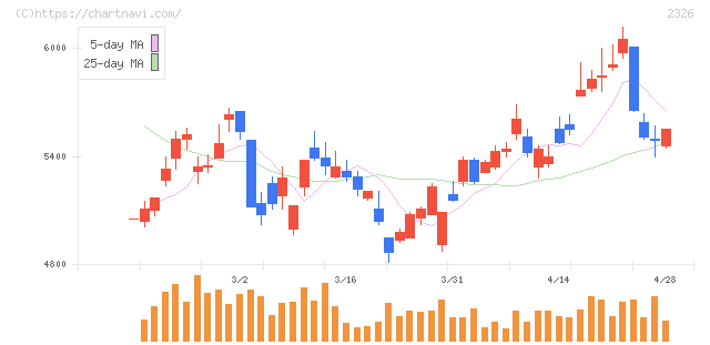 デジタルアーツ(2326)の日足チャート