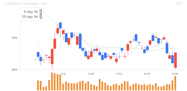 日鉄ソリューションズ(2327)の日足チャート