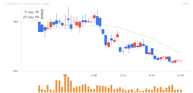 東北新社(2329)の日足チャート