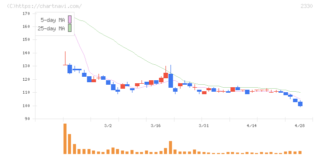 フォーサイド(2330)の日足チャート
