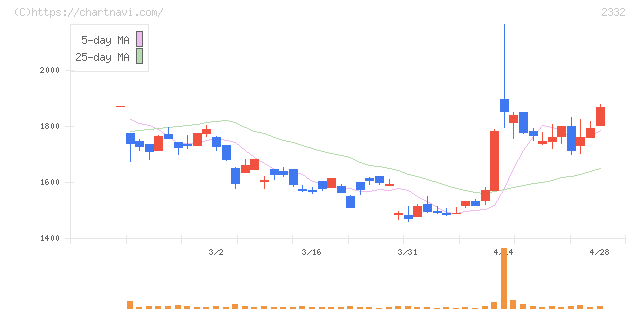 クエスト(2332)の日足チャート