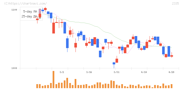 キューブシステム(2335)の日足チャート