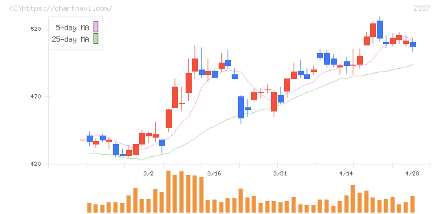 いちご(2337)の日足チャート