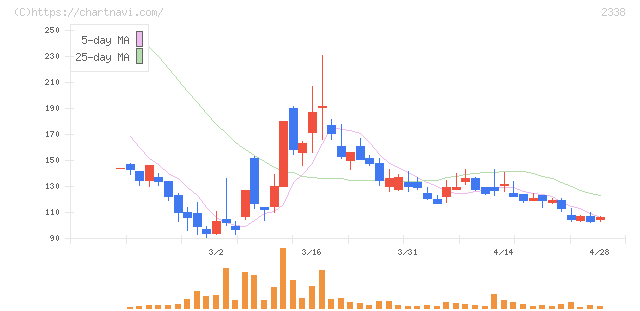 クオンタムソリューションズ(2338)の日足チャート