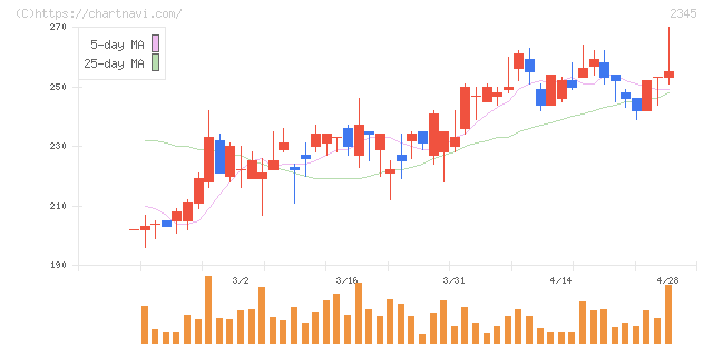 ＨＯＤＬ１(2345)の日足チャート