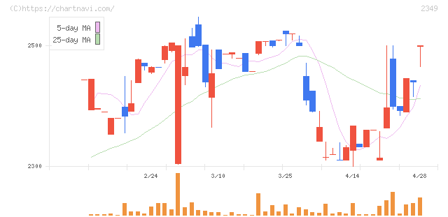 エヌアイデイ(2349)の日足チャート