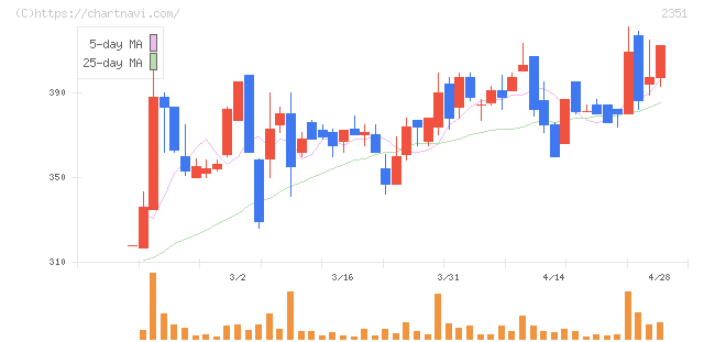 ＡＳＪ(2351)の日足チャート