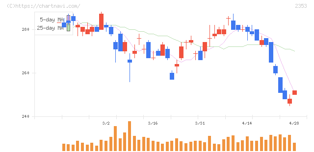 日本駐車場開発(2353)の日足チャート