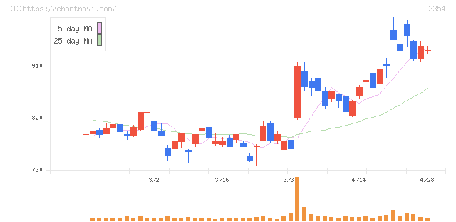 ＹＥ　ＤＩＧＩＴＡＬ(2354)の日足チャート