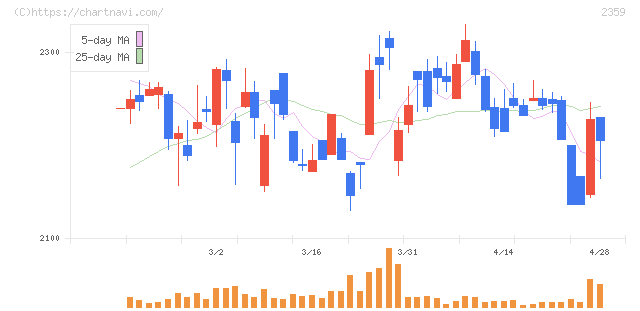 コア(2359)の日足チャート