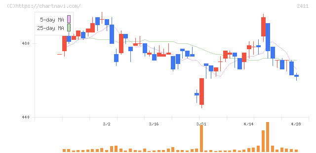 ゲンダイエージェンシー(2411)の日足チャート