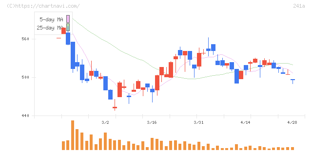 ＲＯＸＸ(241A)の日足チャート