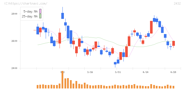 ディー・エヌ・エー(2432)の日足チャート