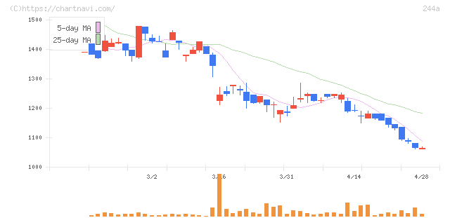 グロースエクスパートナーズ(244A)の日足チャート