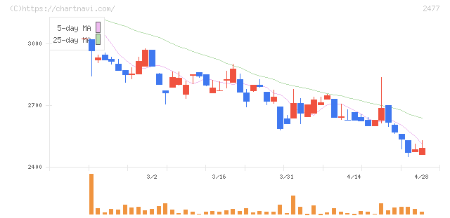 手間いらず(2477)の日足チャート