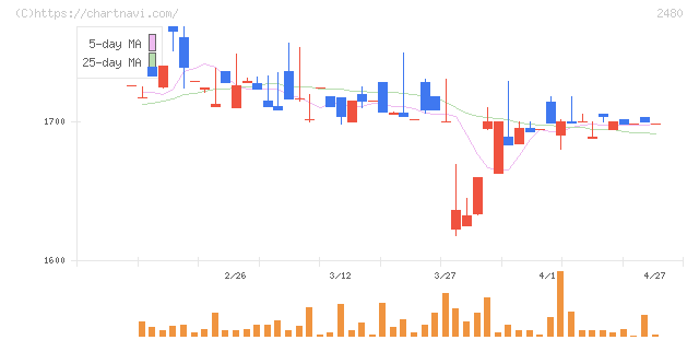 システム・ロケーション(2480)の日足チャート