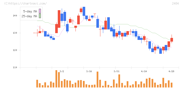 出前館(2484)の日足チャート