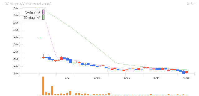 キッズスター(248A)の日足チャート