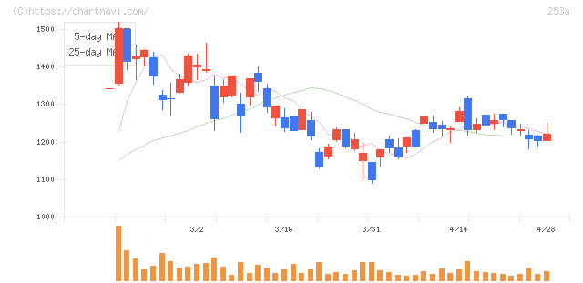 ＥＴＳグループ(253A)の日足チャート