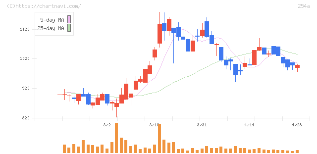 ＡＩフュージョンキャピタルグループ(254A)の日足チャート