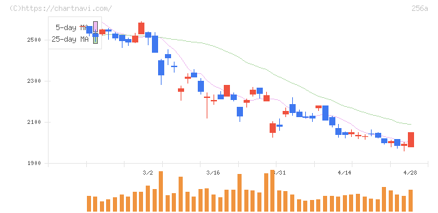 飛島ホールディングス(256A)の日足チャート