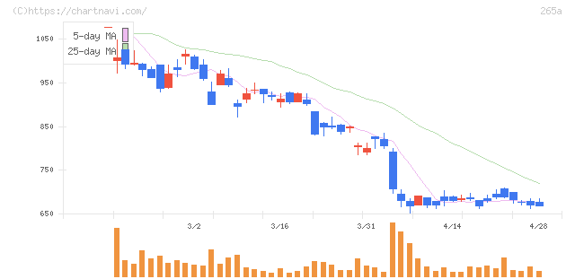 Ｈｍｃｏｍｍ(265A)の日足チャート