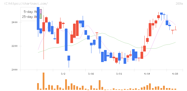Ｓａｐｅｅｔ(269A)の日足チャート