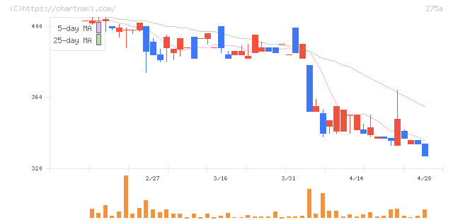 ハンワホームズ(275A)の日足チャート