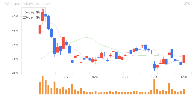 ククレブ・アドバイザーズ(276A)の日足チャート