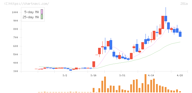 インフォメティス(281A)の日足チャート