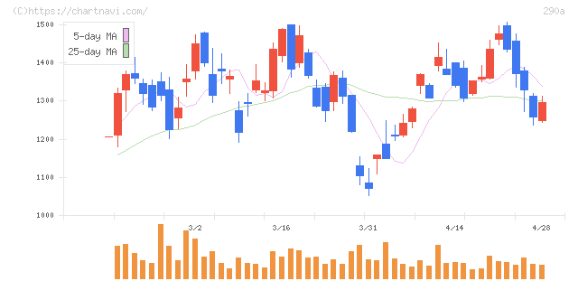 Ｓｙｎｓｐｅｃｔｉｖｅ(290A)の日足チャート
