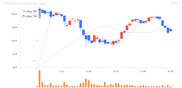 ＧＬＣ　ＧＲＯＵＰ(2970)の日足チャート