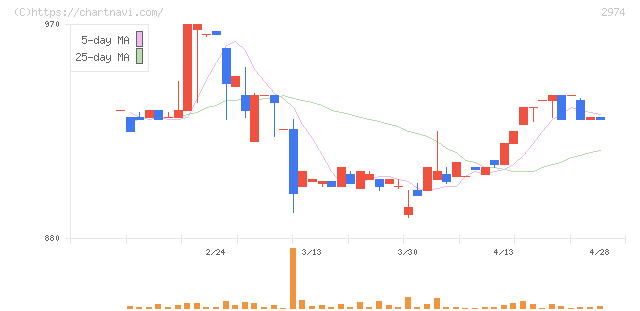 大英産業(2974)の日足チャート