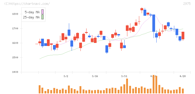 スター・マイカ・ホールディングス(2975)の日足チャート