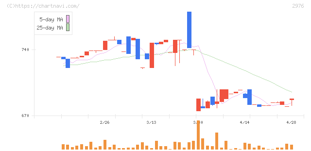 日本グランデ(2976)の日足チャート