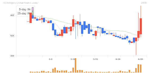 ツクルバ(2978)の日足チャート