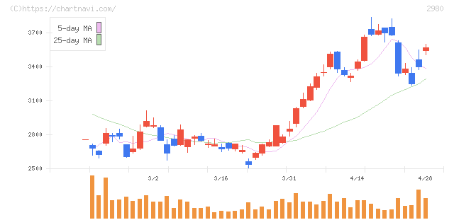 ＳＲＥホールディングス(2980)の日足チャート
